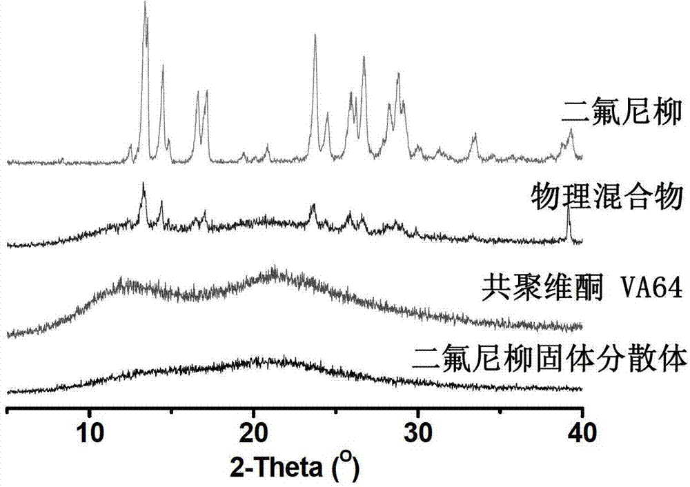 Diflunisal solid dispersion and preparation method thereof