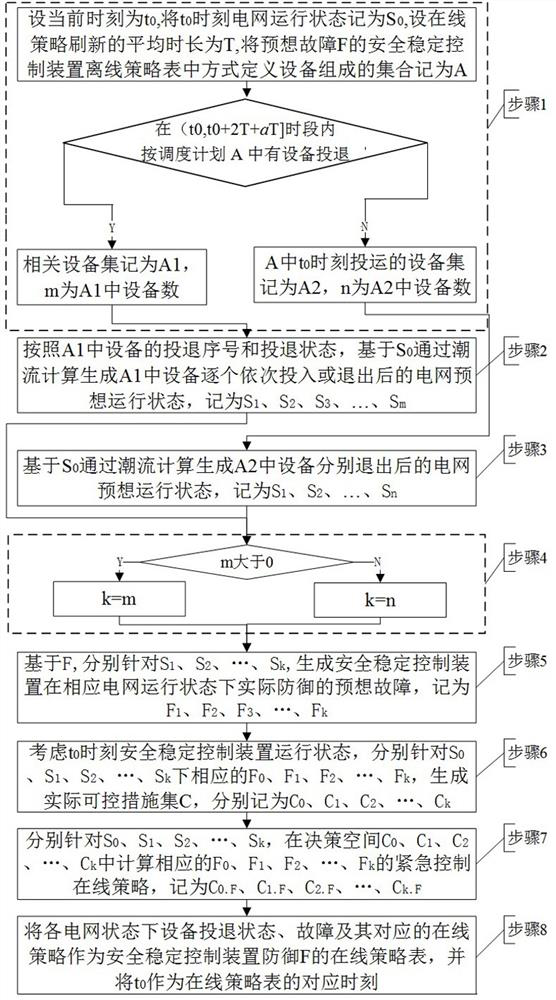 A fault defense online strategy table generation method, online security and stability emergency control method and system