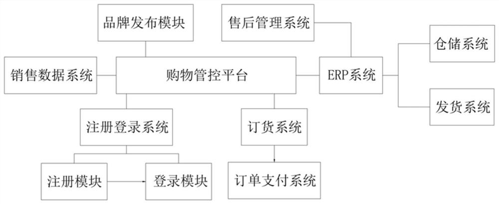 Fashion shopping platform management system