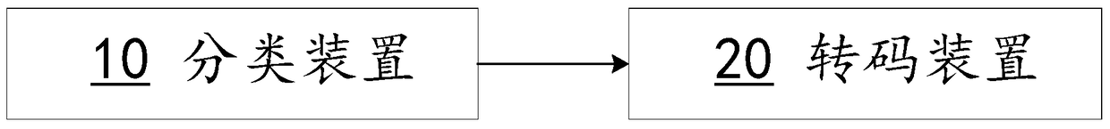 A multimedia transcoding scheduling method and device