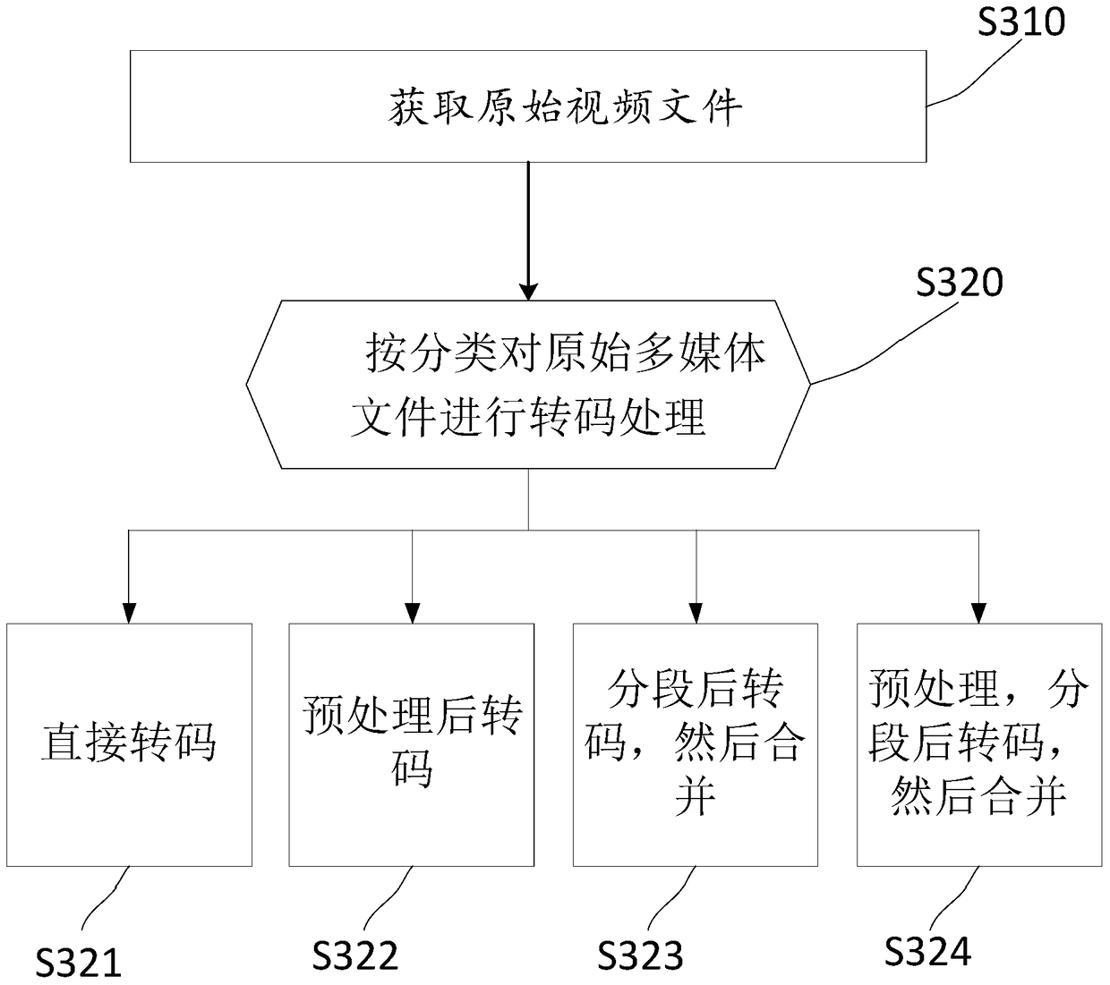 A multimedia transcoding scheduling method and device