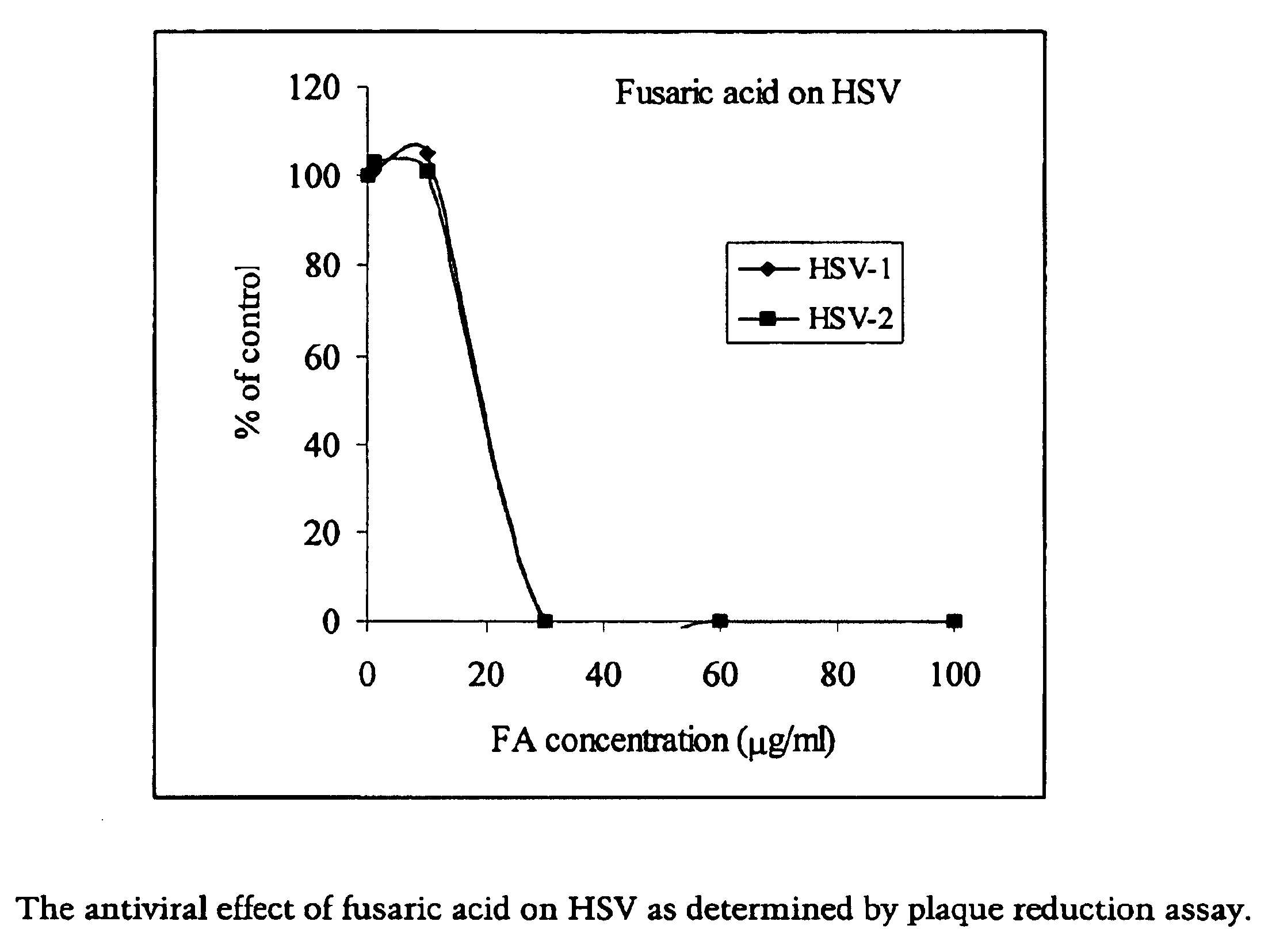 Pharmaceutical agents containing acyclovir, fusaric acid and derivatives thereof