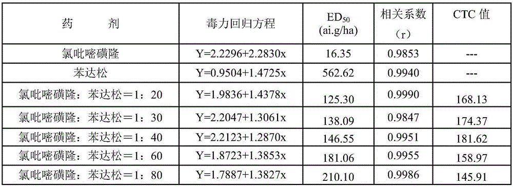 Herbicide for capsicum annuum field and application thereof