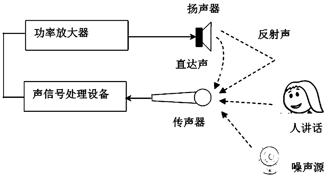 Conference sound amplification system howling suppression method