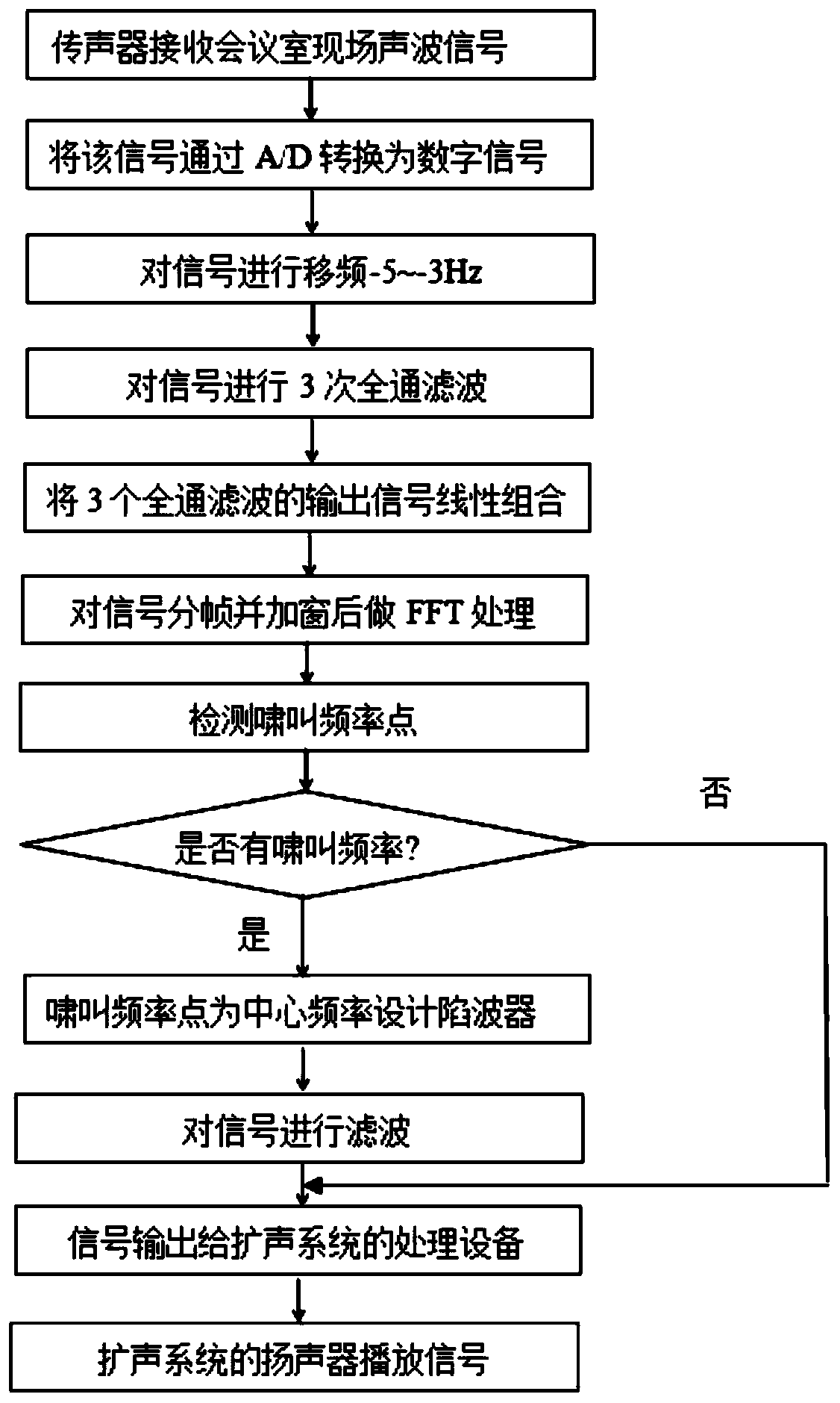 Conference sound amplification system howling suppression method