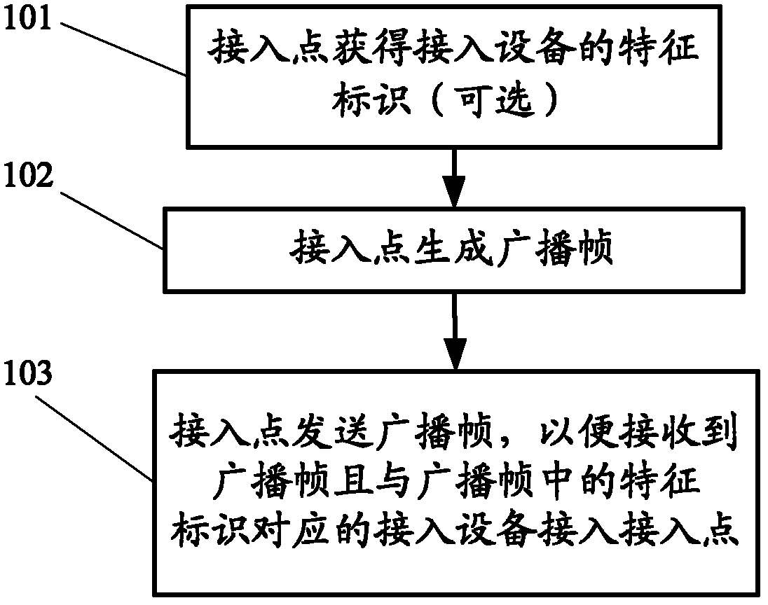 Equipment access method, equipment access point and equipment access device