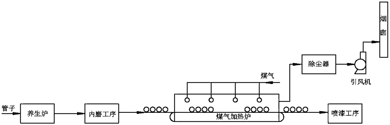 Technology for maintaining and heating of nodular cast iron pipe coated with cement lining before paint spraying