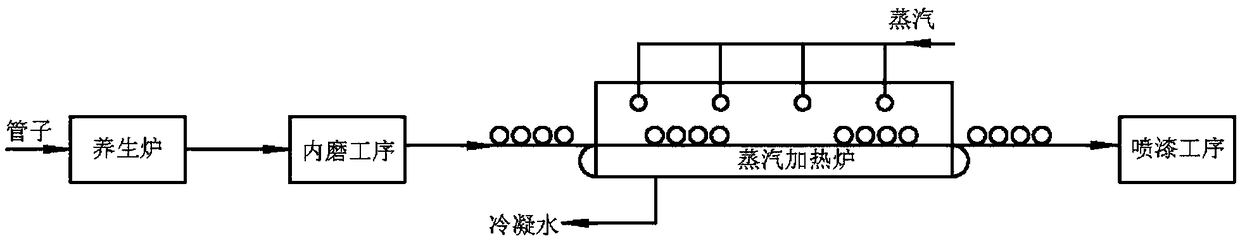 Technology for maintaining and heating of nodular cast iron pipe coated with cement lining before paint spraying