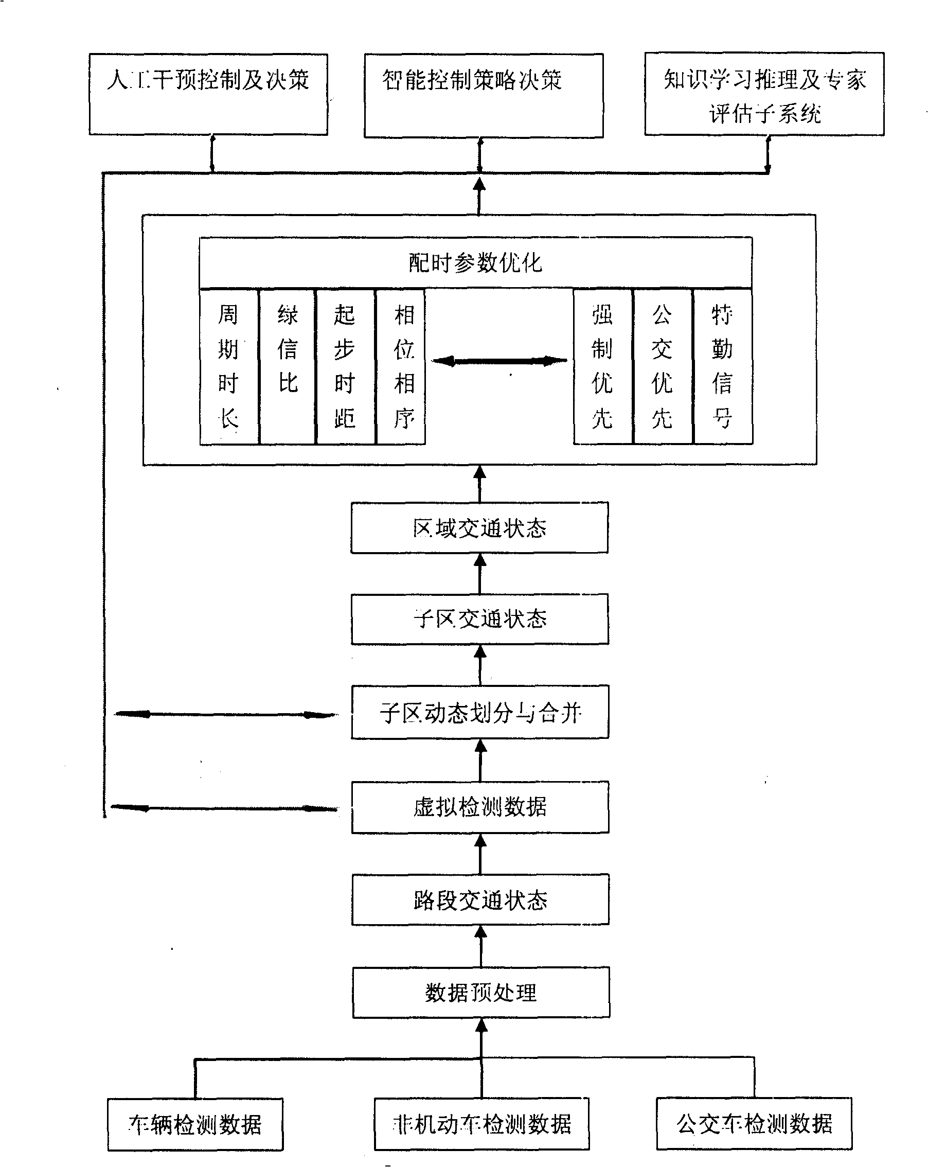 Coordination control method for area mixed traffic self-adaption signal
