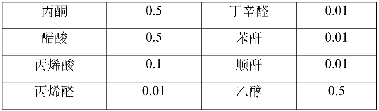 Treatment method for normal-temperature catalytic ignition of VOCs for self sustaining combustion