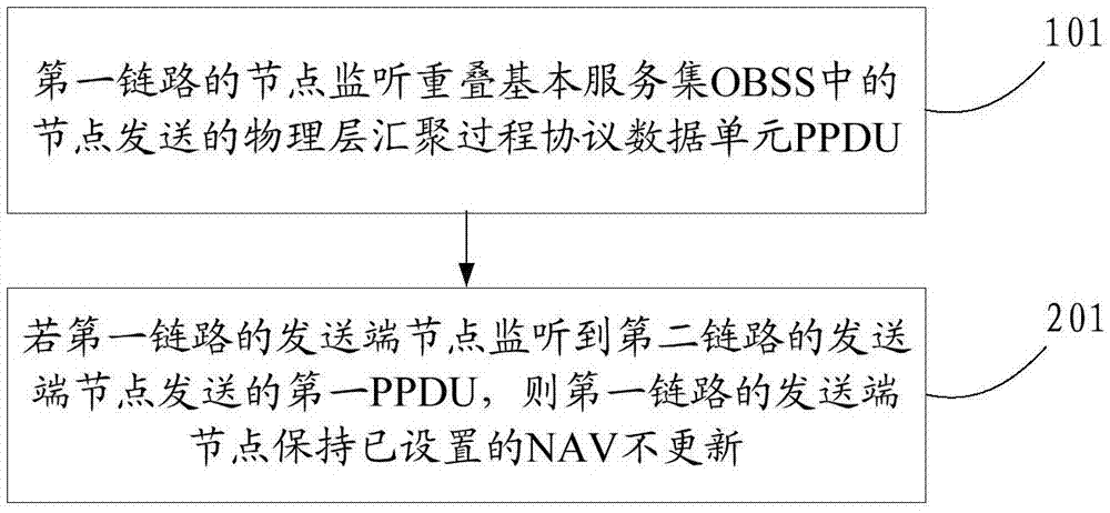 Method and device for updating or modifying NAV (network allocation vector)