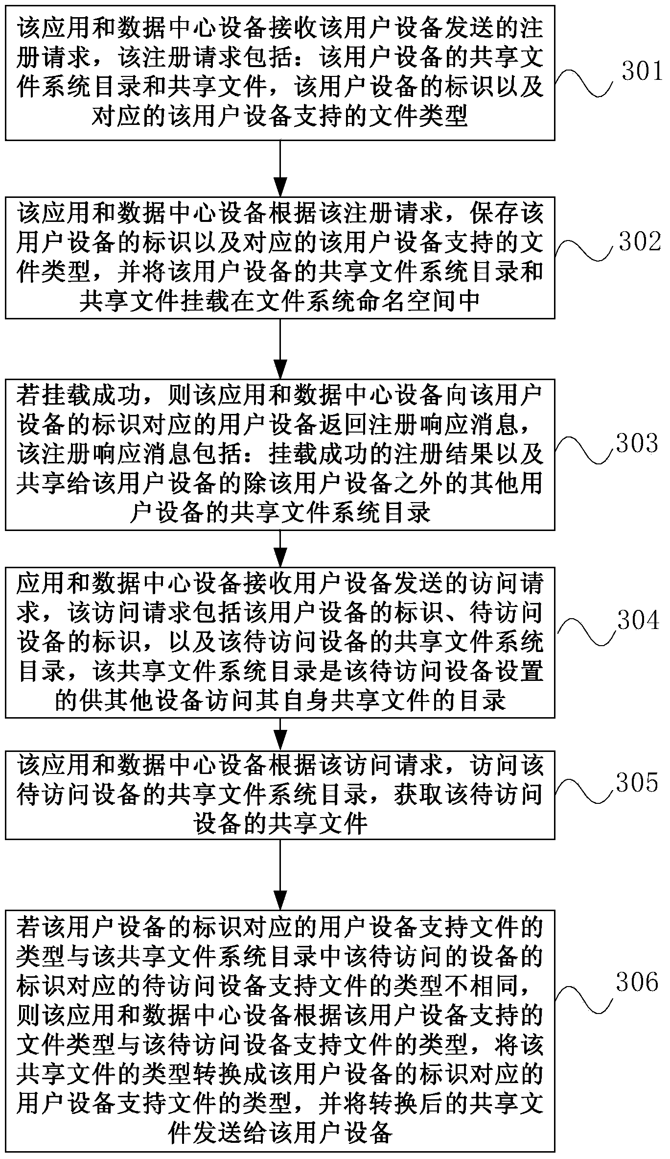 File processing method, device and system