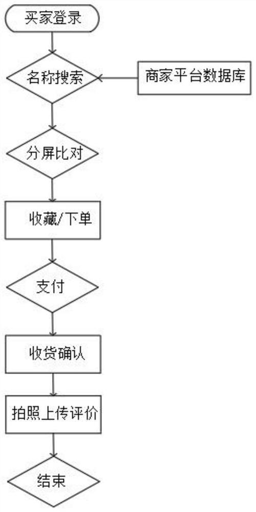 E-commerce transaction method and E-commerce transaction system based on big data