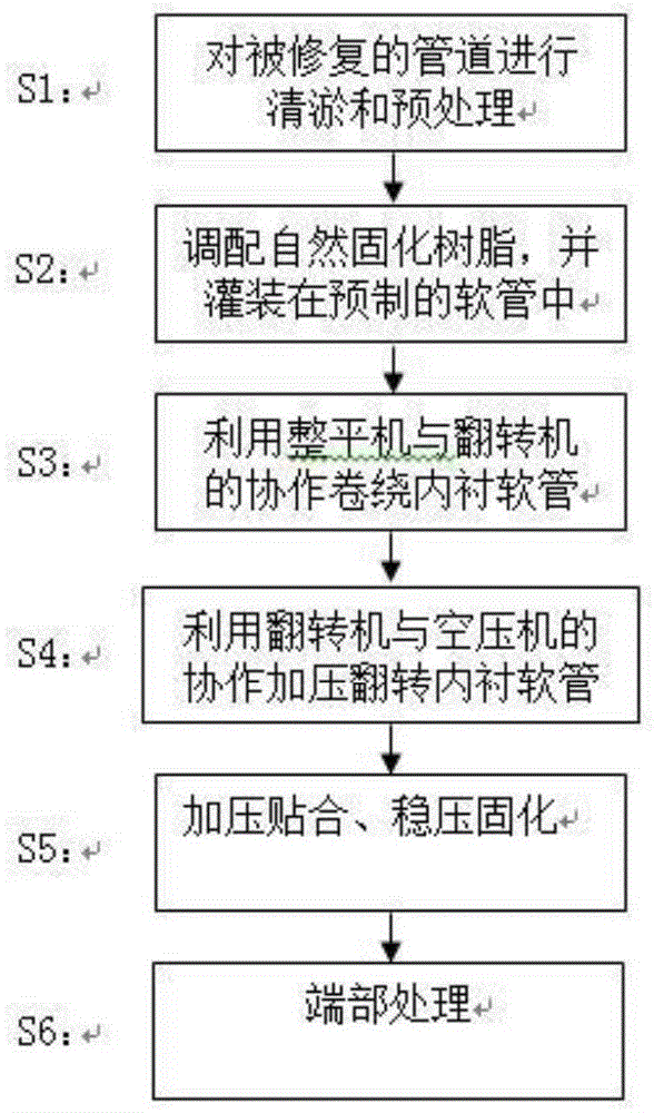 Turnover type repair method for normal-temperature curing lining and turnover device for turnover type repair method