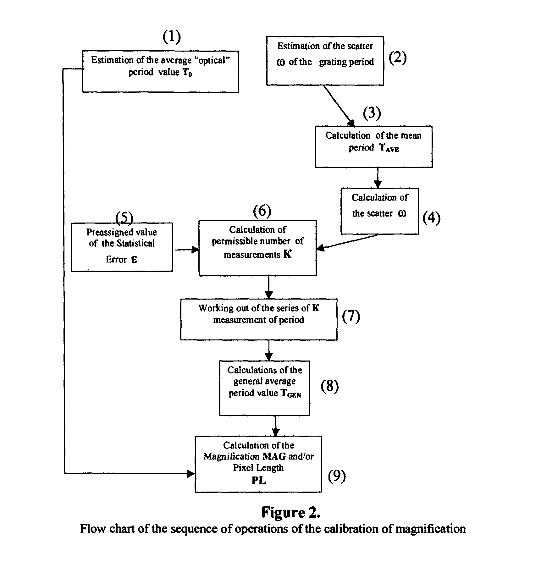 Method of calibration of magnification of microscopes having different operational principles for bringing them into a single, absolute scale