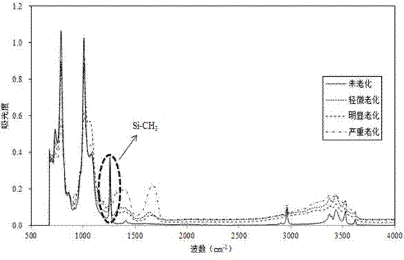 Method for evaluating composite insulator silicone rubber aging degree based on Fourier infrared spectroscopy