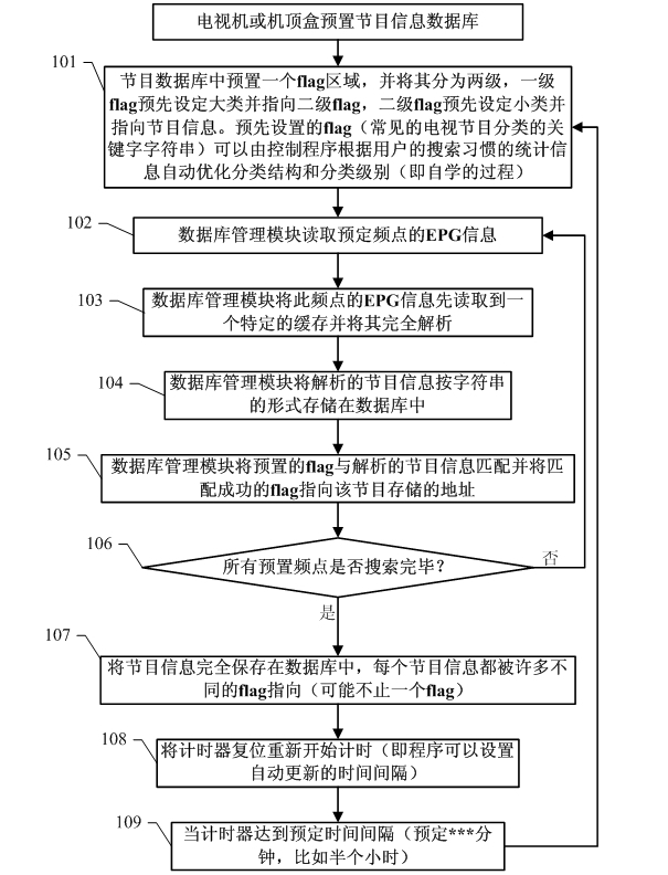 Television program EPG (Electronic Program Guide) content based search management system and method