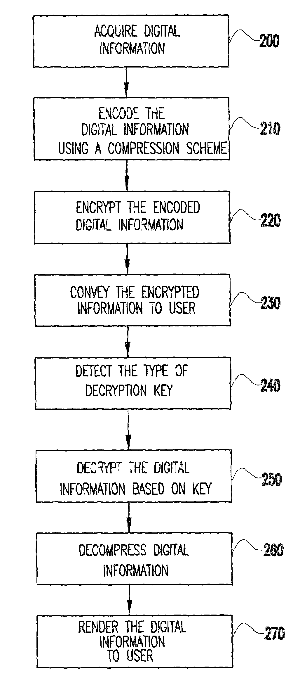 System and method for secure distribution and evaluation of compressed digital information