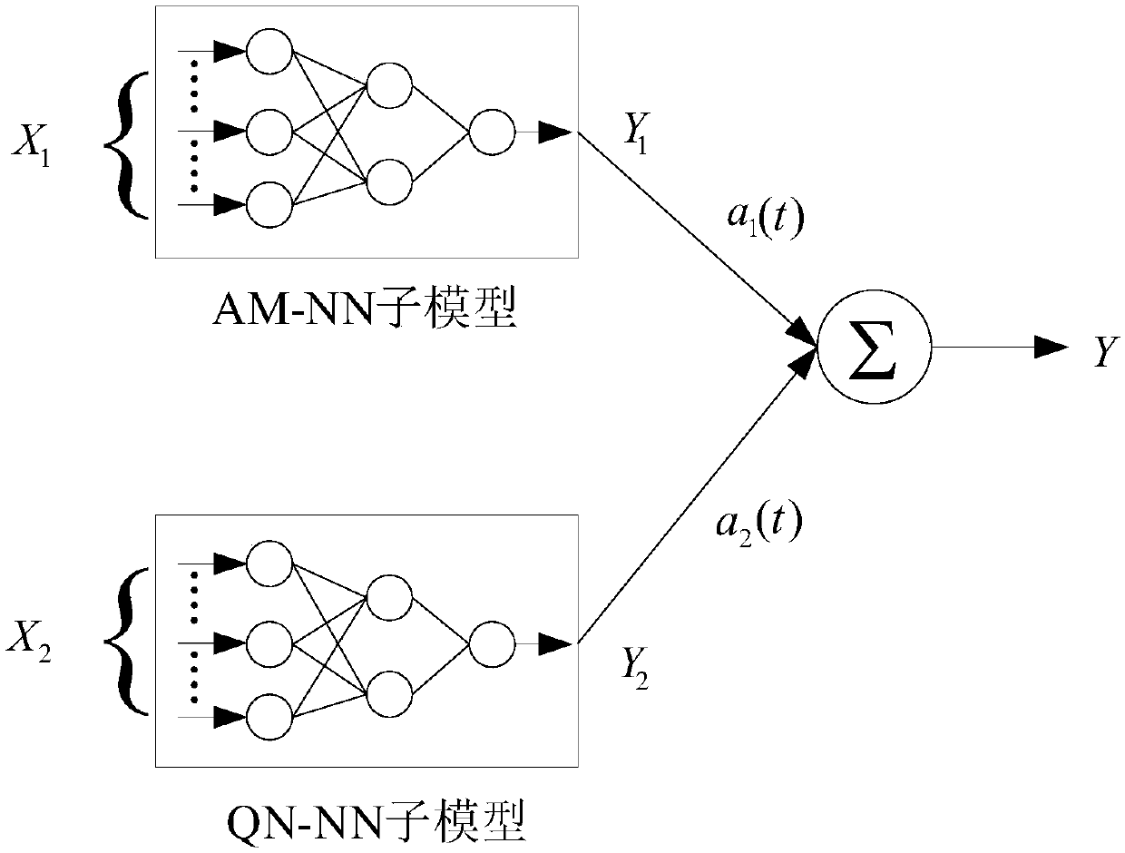 Electric power system short period load prediction method based on combined neural network