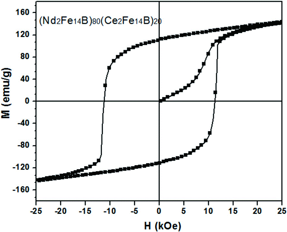 Double-main-phase Nd2Fe14B-Ce2Fe14B composite permanent magnet and preparation method thereof