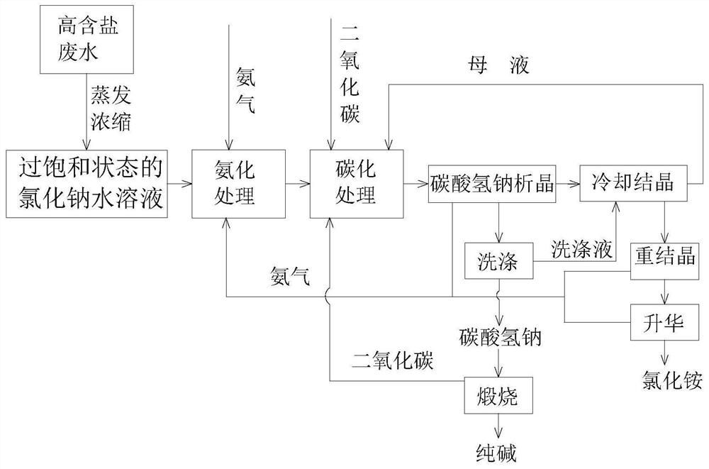 Production method for coproducing sodium carbonate and ammonium chloride from sodium chloride