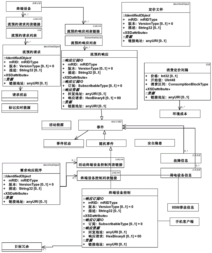 Design method for electricity consumption information acquisition terminal model