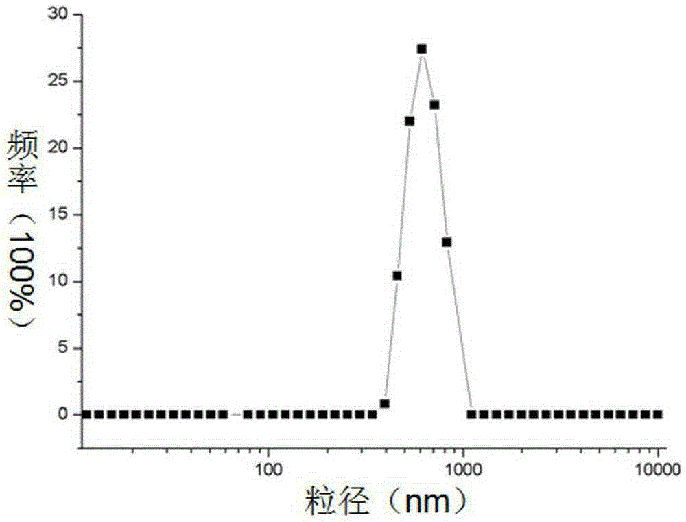 Autocatalysis preparation method of copolymer benzoxazine-resin polymer sphere and autocatalysis preparation method of resin-based carbon sphere