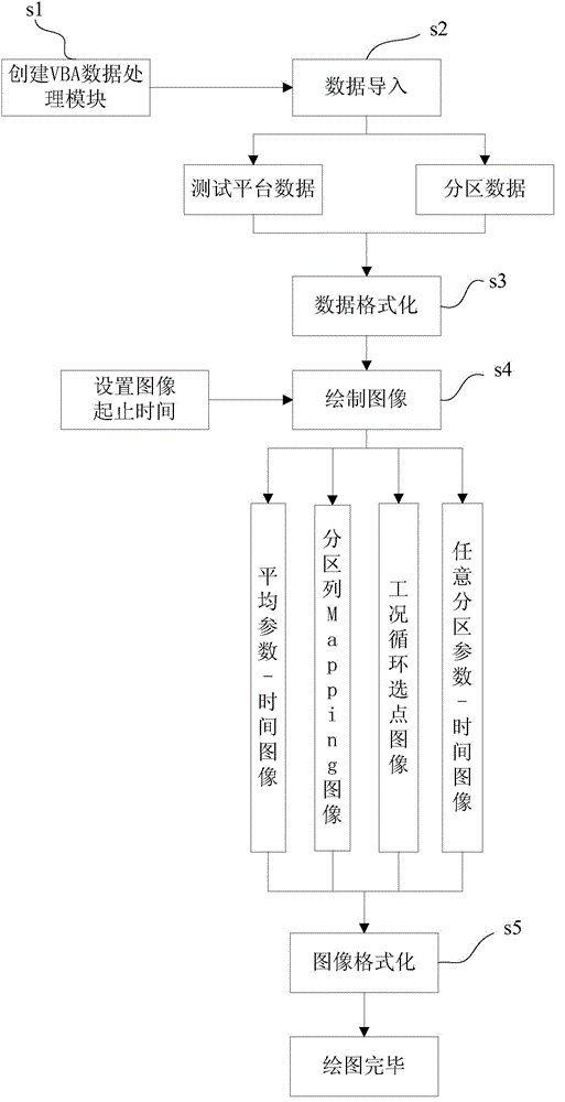 Partition fuel cell experimental data processing method and system based on VBA module