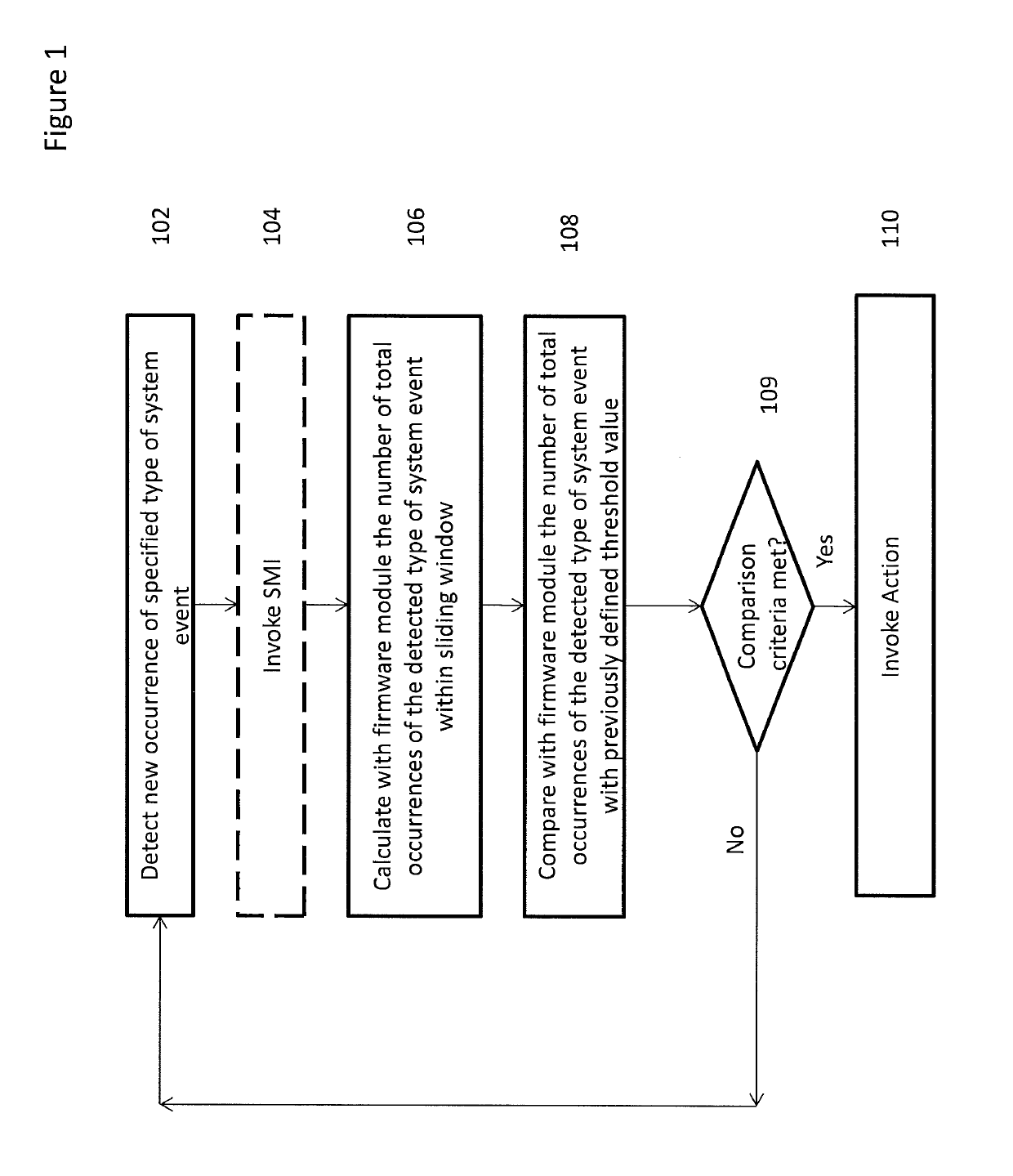 Method and device to perform event thresholding in a firmware environment utilizing a scalable sliding time-window