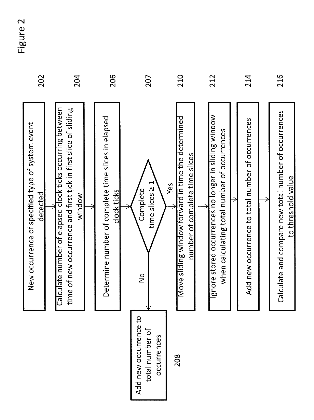 Method and device to perform event thresholding in a firmware environment utilizing a scalable sliding time-window