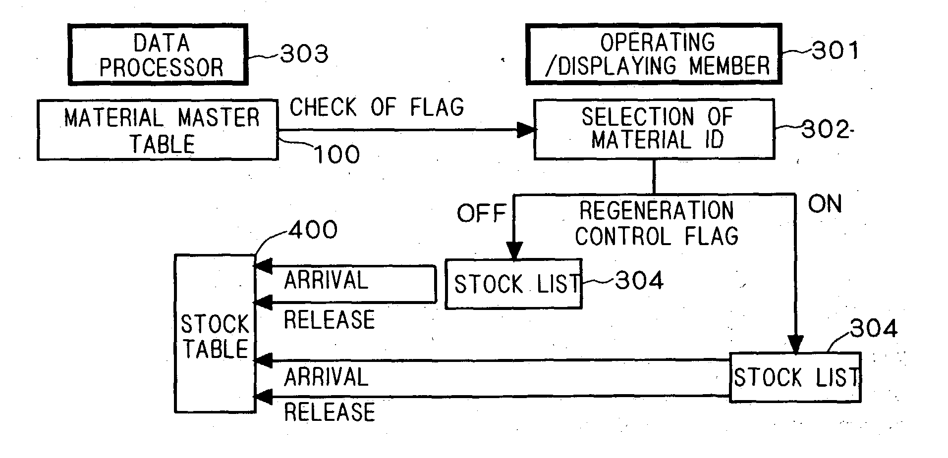 Material control system