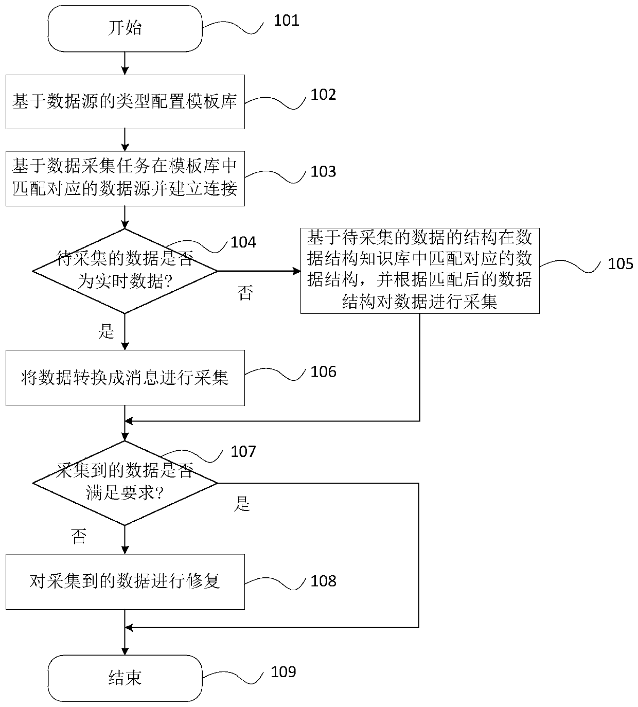 Data management method and device, and medium