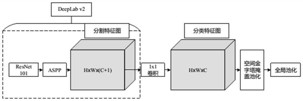 A Weakly Supervised Image Semantic Segmentation Method Based on Spatial Pyramid Mask Pooling