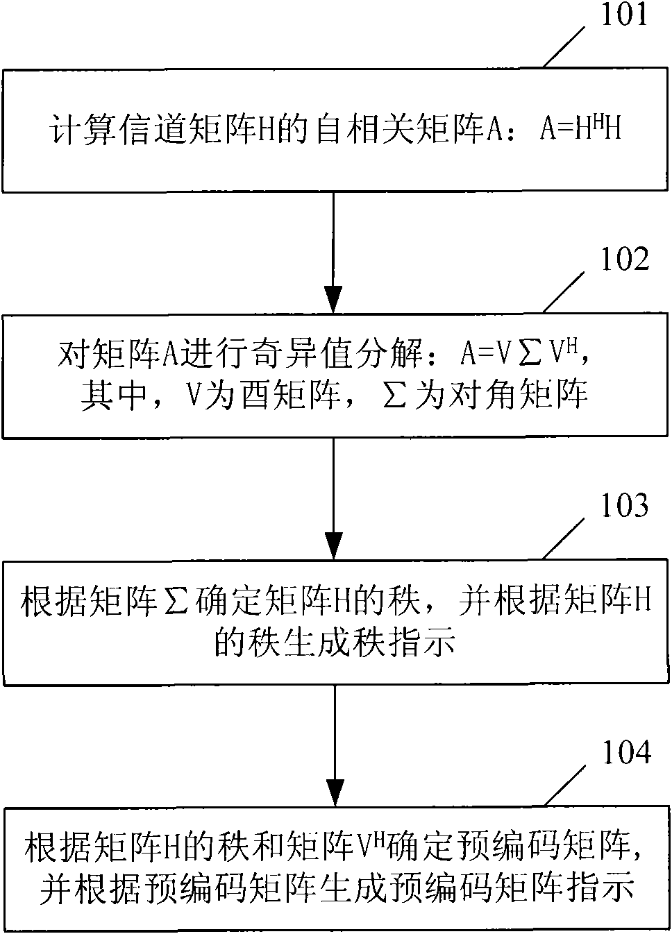 Method and device for estimating rank indication and precoding matrix indication in precoding system