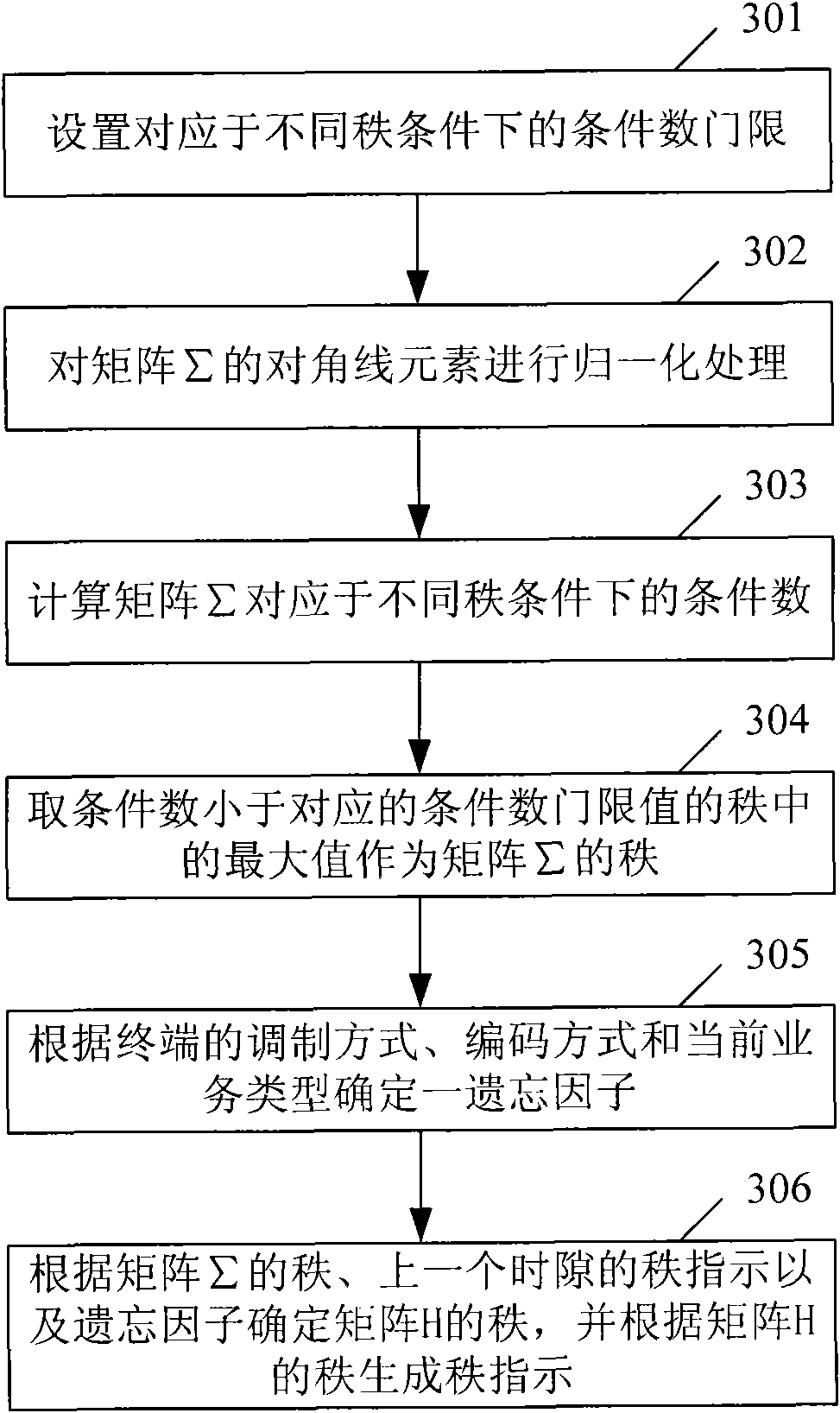 Method and device for estimating rank indication and precoding matrix indication in precoding system