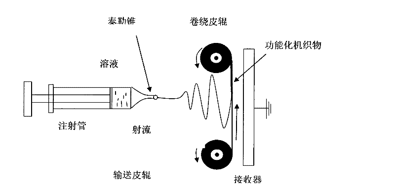 Full-automatic nanofiber surface coating functionalized woven fabric equipment