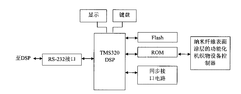 Full-automatic nanofiber surface coating functionalized woven fabric equipment