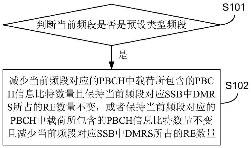Method and device for processing bandwidth of physical broadcast channel pbch and base station