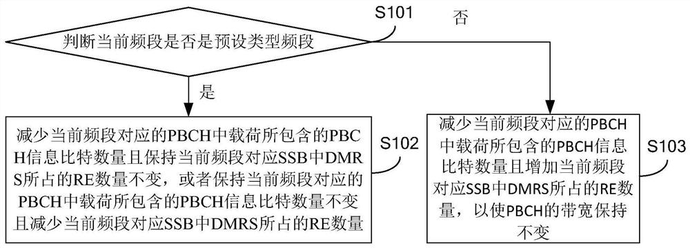 Method and device for processing bandwidth of physical broadcast channel pbch and base station