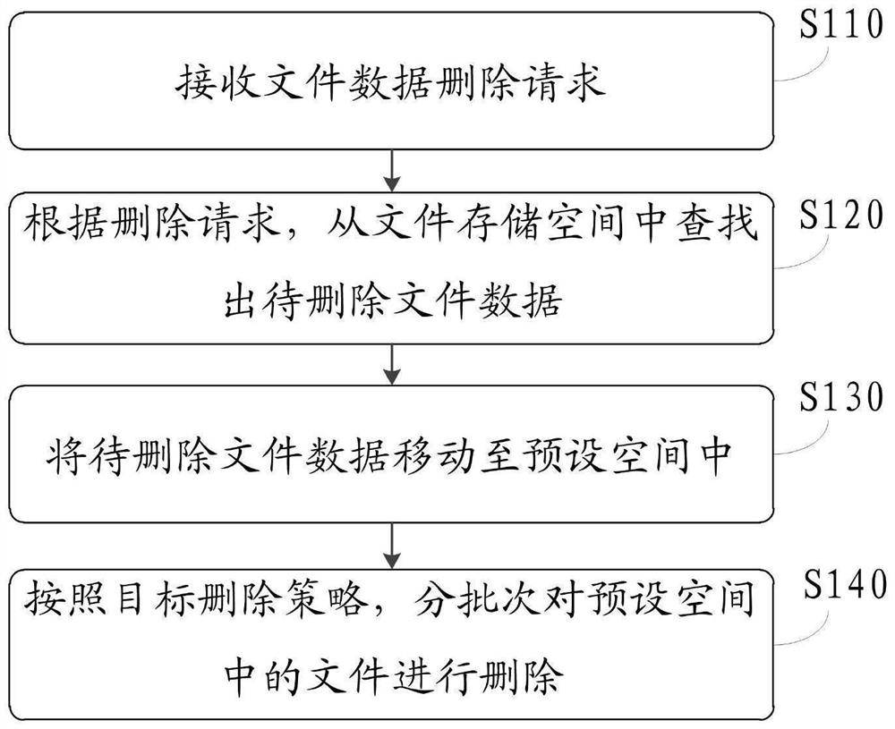 File data processing method and device, equipment and medium