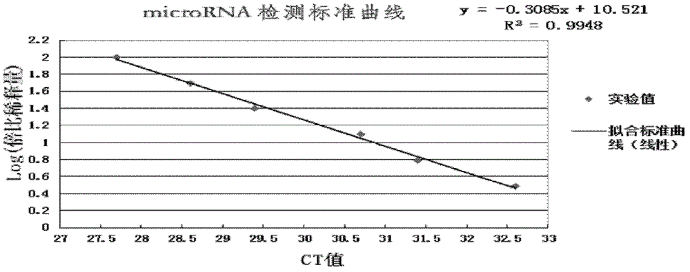 Serum miR-21 (micro-ribonucleic acid-21) detection kit based on luorescence quantitative PCR (polymerase chain reaction) and application thereof