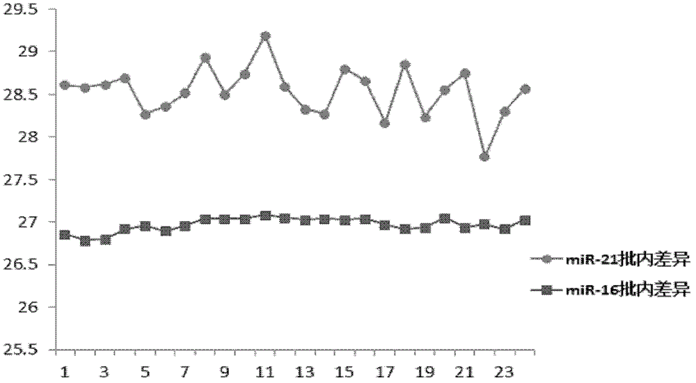 Serum miR-21 (micro-ribonucleic acid-21) detection kit based on luorescence quantitative PCR (polymerase chain reaction) and application thereof