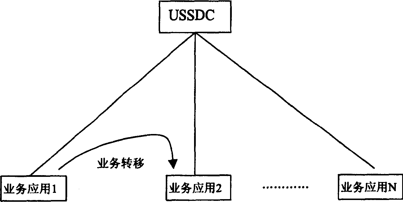 Method for realizing service transfer in unstructured service data supplement service application