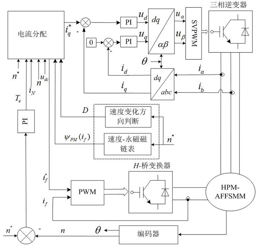 A Current Control Method of Stator Permanent Magnet Memory Motor Based on Non-Permanent Magnet Flux Observer