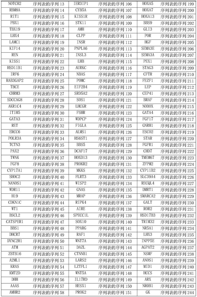 Abnormal sexual development related gene capture kit and its application