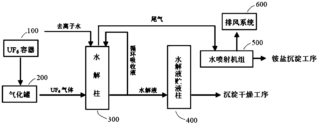 A uf6 hydrolysis column, hydrolysis system and hydrolysis process