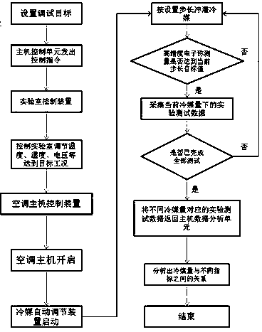 Automatic debugging device for air conditioner