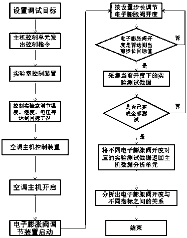 Automatic debugging device for air conditioner