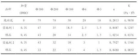 Oil well cement dispersant and preparation method thereof