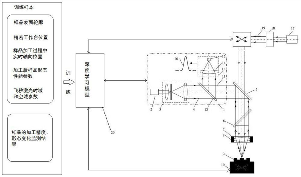 A confocal axial monitoring method for femtosecond laser processing parameters based on deep learning
